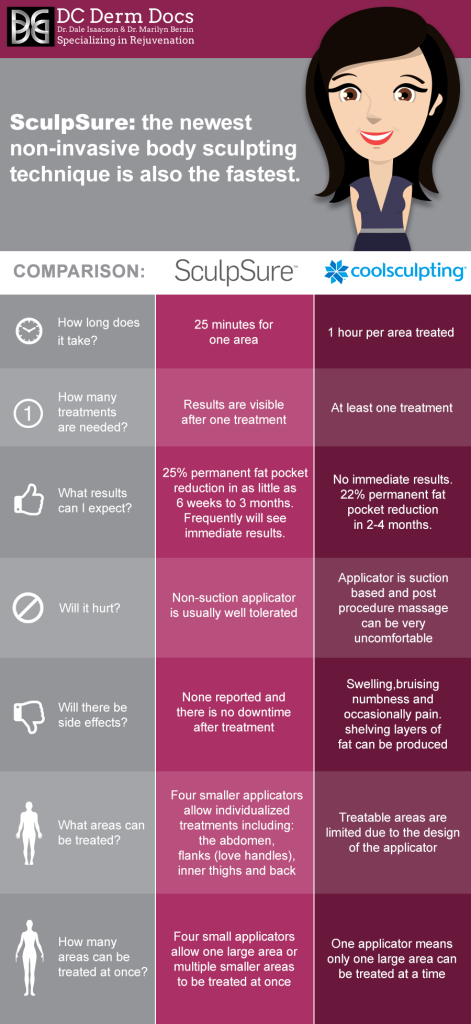 Better, Faster, Stronger: SculpSure VS Coolsculpting - DC Derm Docs